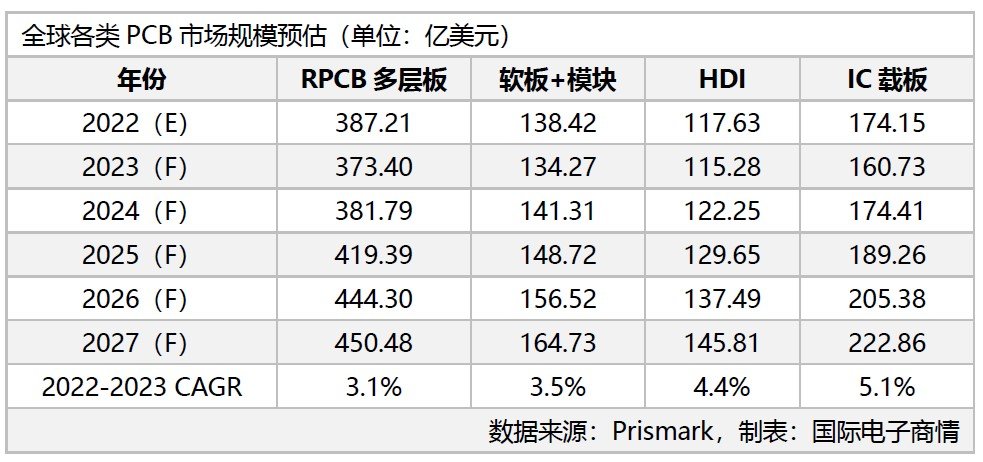 2023年P(guān)CB產(chǎn)業(yè)陷入衰退，IC載板成長率先降后升